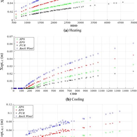 Optimum Insulation Thickness Of Insulation Materials According To Dd