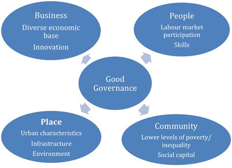 What Influences Economic Resilience Guiding Local And Regional