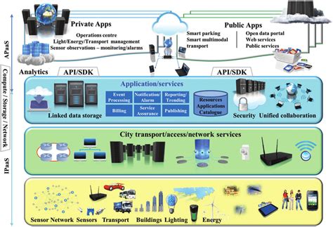 16 Smart City Multi Layered Architecture Download Scientific Diagram