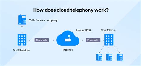 What Is Cloud Telephony How Does It Work And Benefits