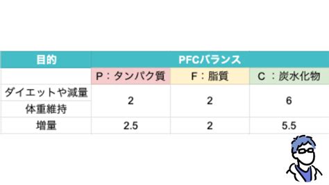 Pfcバランスの理想の比率は？ダイエットや減量・体重維持・増量別 へるし医