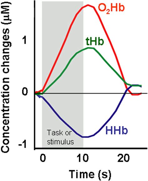 Functional Near Infrared Spectroscopy FNIRS For Assessing Cerebral