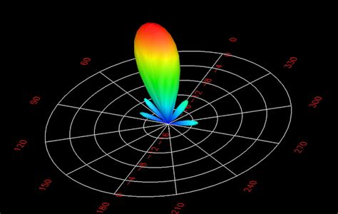 Radiation pattern diagram