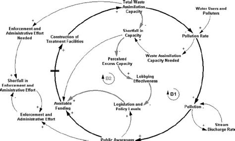 Causal Loop Diagram Describing Water Quality Dynamics Arcs Describe