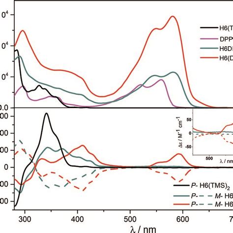 UV Vis Top And ECD Bottom Spectra Of H6 TMS 2 Black DPPBr