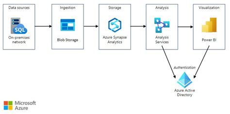 Building The Lakehouse Architecture With Azure Synapse 40 Off NBKomputer