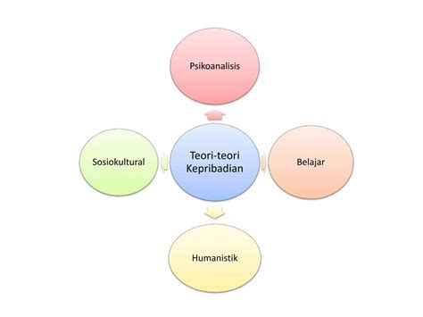 Teori Teori Kepribadian Ppt