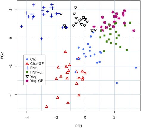 Score Plot Of The First Principal Component Pc1 Versus The Second