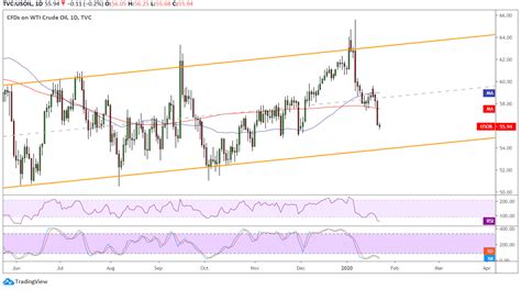 WTI Crude Oil Price Analysis For January 23 2020