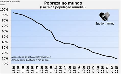 11 Gráficos Que Mostram Como Vivemos No Melhor Momento Da História Da