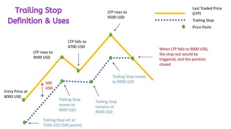 How To Use Trailing Stop Loss Powerful Techniques Youtube