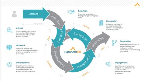 Employee Lifecycle Diagram