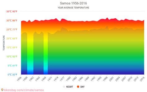 Data tables and charts monthly and yearly climate conditions in Samoa.