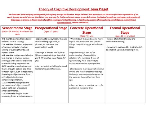 Piaget And Erikson Stages Of Development