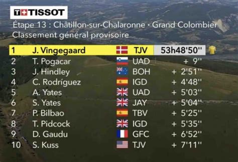 Tour De France Tape Classement G N Ral Et Classements Annexes