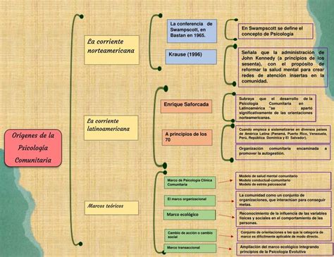 Cuadro Sinoptico Psicologia Comunitaria Sicologia Y Ciencia Cognitiva