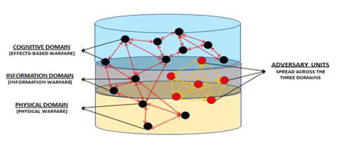 Rethinking And Revising The Theory Of Network Centric Warfare