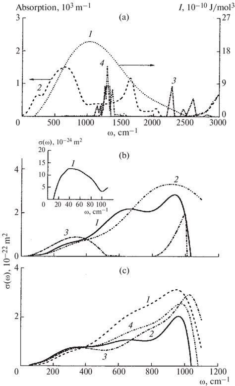 Ir Absorption Spectra A 1 Spectrum Of Thermal Radiation Of The Download Scientific