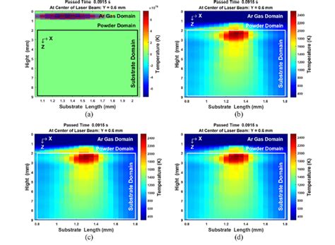 Cross Sectional Views Of The Temperature Distribution Along X Z Download Scientific Diagram