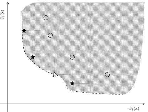 Example Of The Pareto Optimality For A Two Objective Minimization