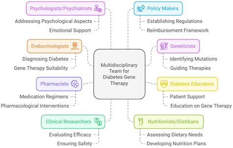 Gene Therapy and Diabetes: A Narrative Review of Recent Advances and ...