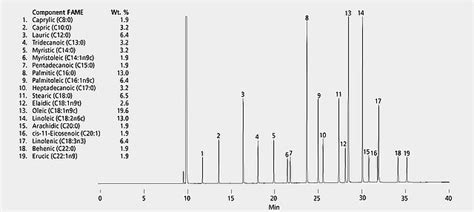 GC Analysis Of A Grain Fatty Acid Methyl Ester FAME Mix On SP 2560