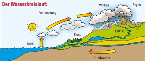 Der Wasserkreislauf Deutsch Viel Spass