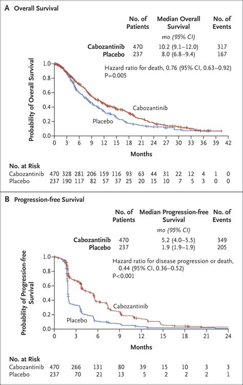 Cabozantinib In Patients With Advanced And Progressing Hepatocellular