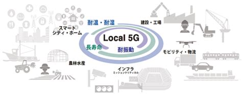 ローカル5g事業への参入を目指して「5g通信デバイス評価キット」を提供開始 アルプスアルパイン株式会社