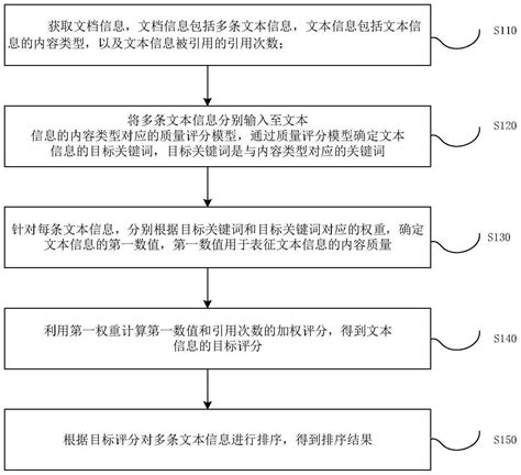 文本信息排序方法、装置、电子设备及计算机存储介质与流程