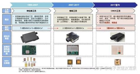 77ghz汽车毫米波雷达用量趋增 Cmos工艺mmic前景如何？ 知乎