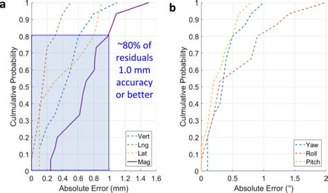 Analysis Of Absolute Positioning Error A Measured Absolute Download Scientific Diagram