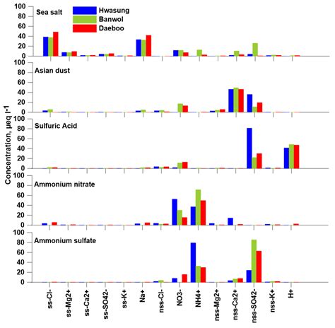 Atmosphere | Special Issue : Atmospheric Composition Observations