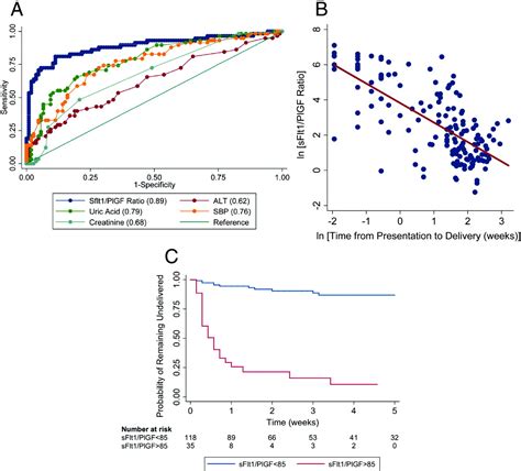 Angiogenic Factors And The Risk Of Adverse Outcomes In Women With