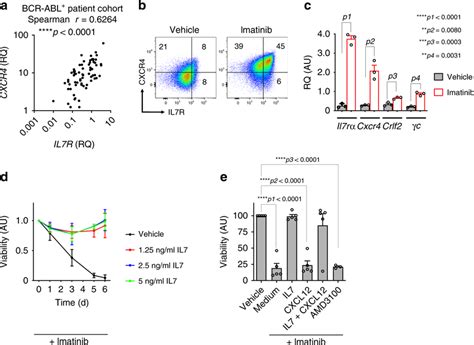 Regulation Of Il7r And Cxcr4 Expression Levels In Bcr Abl⁺ All A Download Scientific Diagram