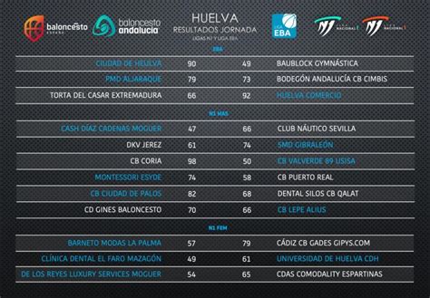 Nueva Semana Positiva Para Los Equipos Onubenses Con 7 Victorias De 12