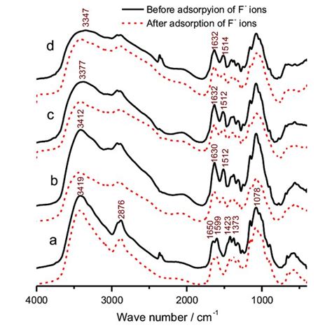 Ftir Spectra Of Four Kinds Of Adsorbent Before And After Adsorption