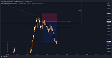 Oanda Eurusd Chart Image By Niltoncondori Tradingview