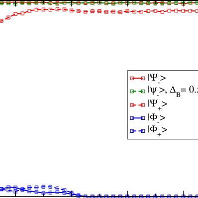 Survival Of Bi Partite Entanglement Starting From Bell State