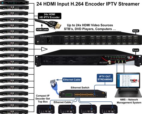 Hdmi To Ip Streaming H Video Encoder Decoder Thor Broadcast