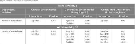 Table 3 From A Subchronic History Of Binge Drinking Elicits Mild Age And Sex Selective