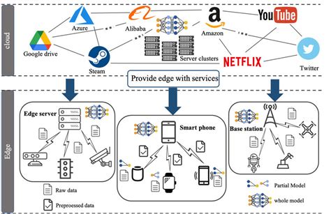 The Overview Of Edge Intelligence Download Scientific Diagram