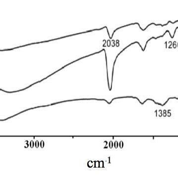 IR Spectra Of ZnS Particles Obtained At Different PH A PH 8 B PH