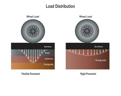 Different Load Distribution Between Rigid And Flexible Pavements