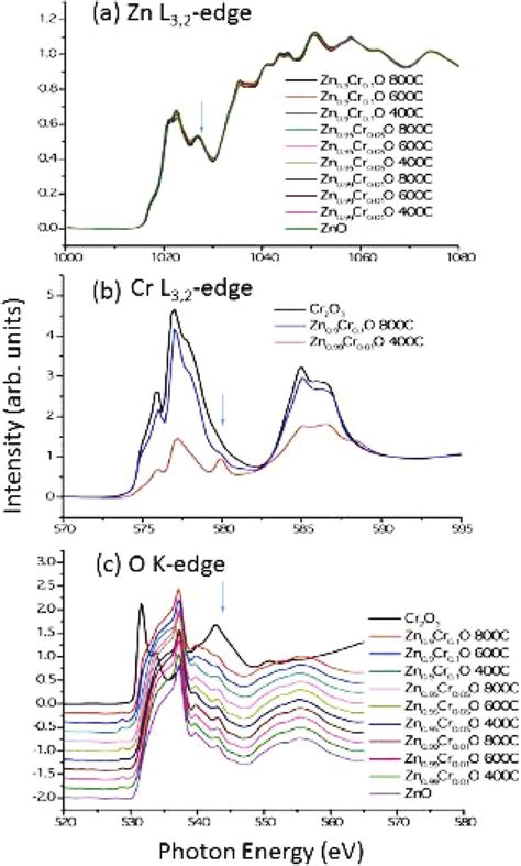 A Zn L Edge B Cr L Edge And C O K Edge Nexafs Of Zn