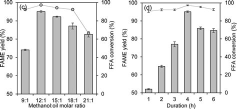 A The Effect Of Catalyst Loading On The Fame Yield Percentage