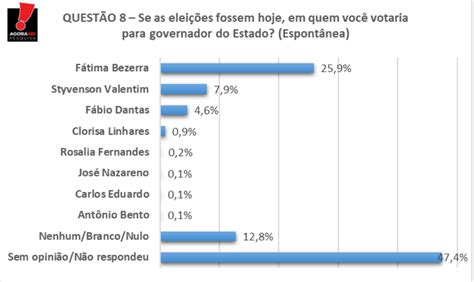 AgoraSei 96FM Fátima lidera na pesquisa estimulada e espontânea