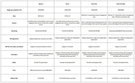 Pico 5 Roadmap and Specs : r/VRGaming