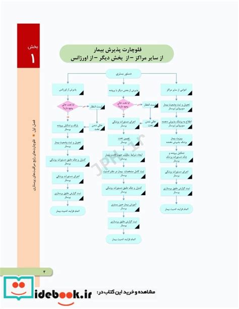 قیمت و خرید کتاب اقدامات پرستاری بالینی به روش الگوریتمی ایده بوک