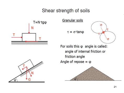 Lec Soil Shear Strength Ppt